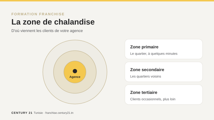 Zone de chalandise d'une agence immobilière : zones primaire, secondaire et tertiaire